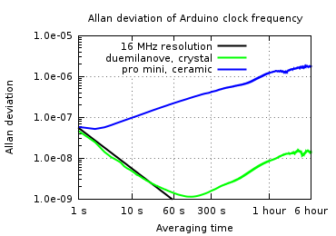 Plot of Allan deviation of Arduino clock frequency
