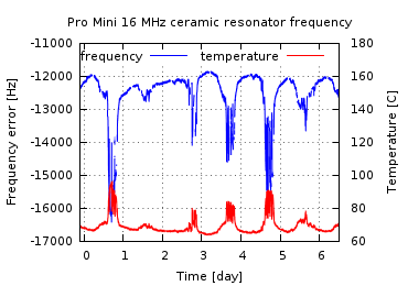 Plot of frequency and temperature of Pro Mini
